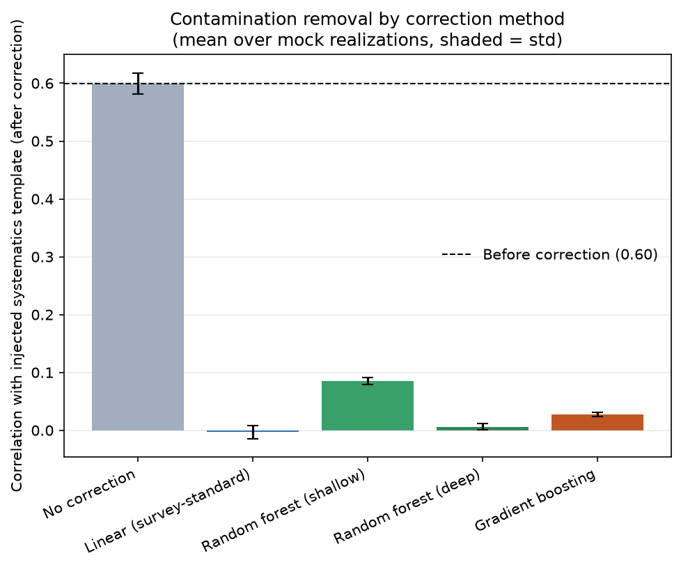 Contamination removal by method