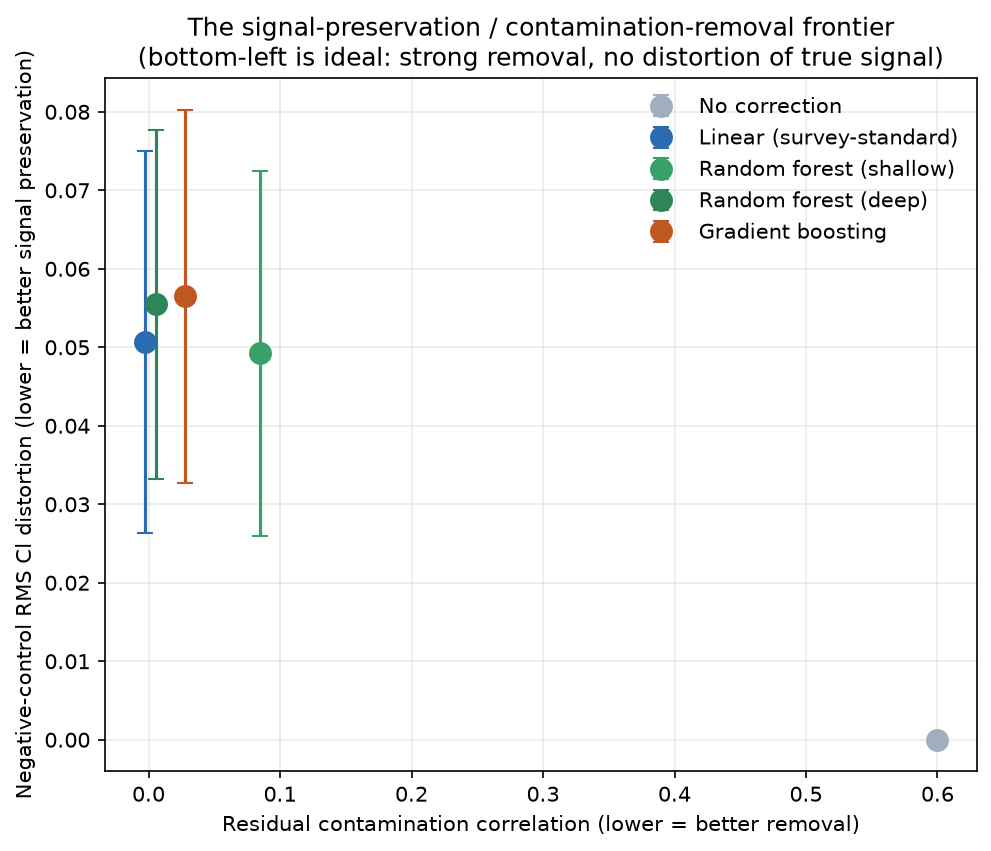 Signal preservation vs contamination removal frontier