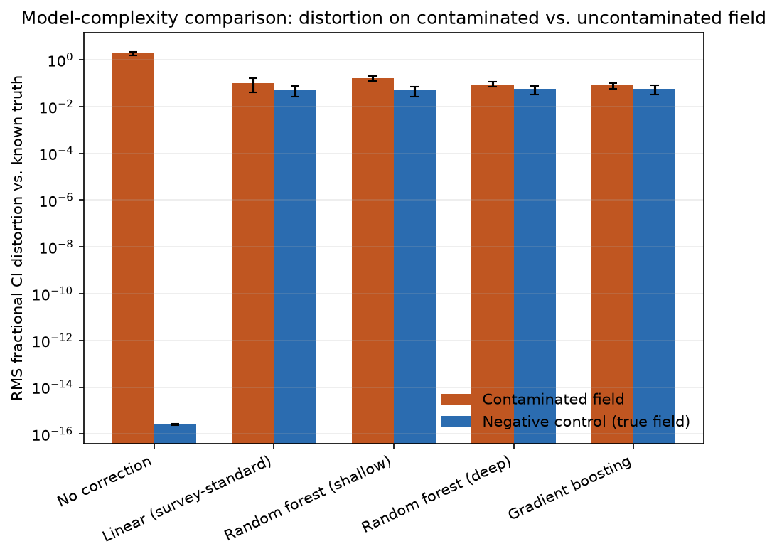 Model complexity comparison